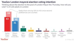 Alegeri de primar la Londra: Sadiq Khan mare favorit, dar creșterea infracționalității îl poate priva de o realegere triumfală
