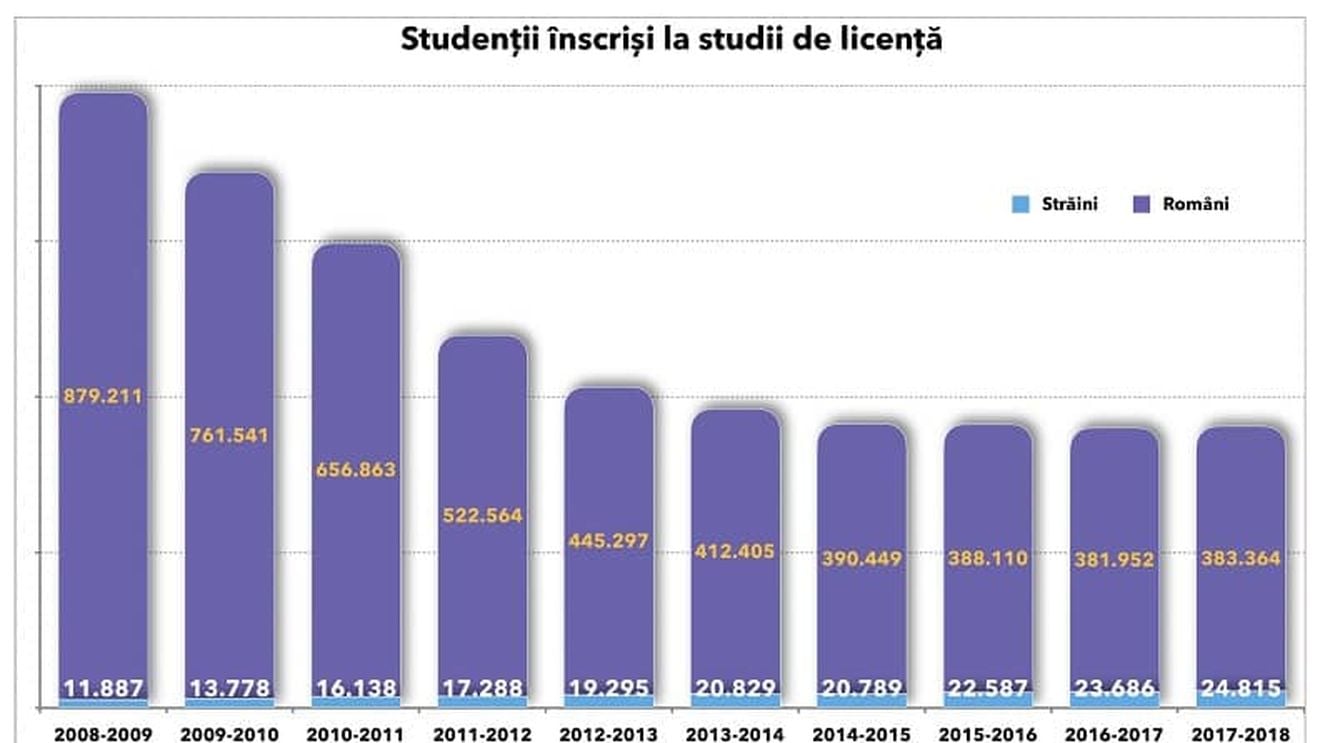 GRAFIC Prăbușirea numărului de studenți: mai puțin de jumătate față de anul 2009