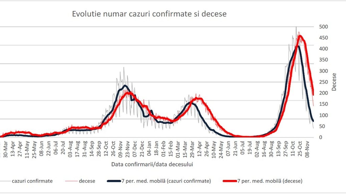 70.7% dintre infectări și 88.8% dintre decesele COVID de săptămâna trecută au fost la persoane nevaccinate, anunță INSP / Numărul testelor pentru COVID, la cel mai mic nivel din ultimele 10 săptămâni