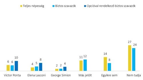 SONDAJ: Crin Antonescu este susținut de majoritatea maghiarilor din Transilvania / Ei sunt de acord cu anularea alegerilor și cu interzicerea candidaturii lui Călin Georgescu / Maghiarii au mai multă încredere în Putin decât în Macron