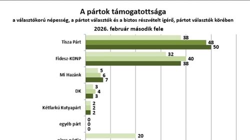 Sondaj de opinie: Opoziția din Ungaria își mărește distanța față de FIDESZ / Diferența dintre cele două partide majore s-a mărit la 12 puncte procentuale într-o lună
