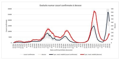 INSP: 50,6% dintre cazurile de COVID depistate săptămâna trecută și 80% dintre decese au fost la persoane nevaccinate