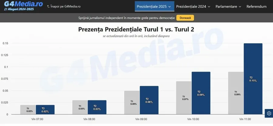 comparatie prezenta turul doi turul intai alegeri prezidentiale 2025