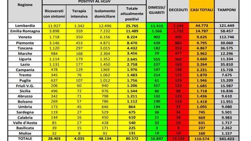 Un nou bilanț sumbru în Italia: 727 de morți în ultimele 24 de ore, dar cifra este mai mică decât în ziua precedentă/ Rata deceselor este de 11,9%