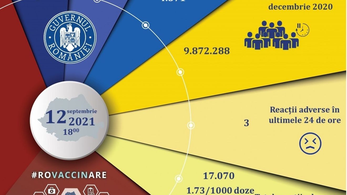 4.571 de persoane s-au vaccinat în ultimele 24 de ore. De la începutul campaniei de vaccinare anti-COVID, au fost administrate 9.872.288 de doze pentru 5.322.754 persoane