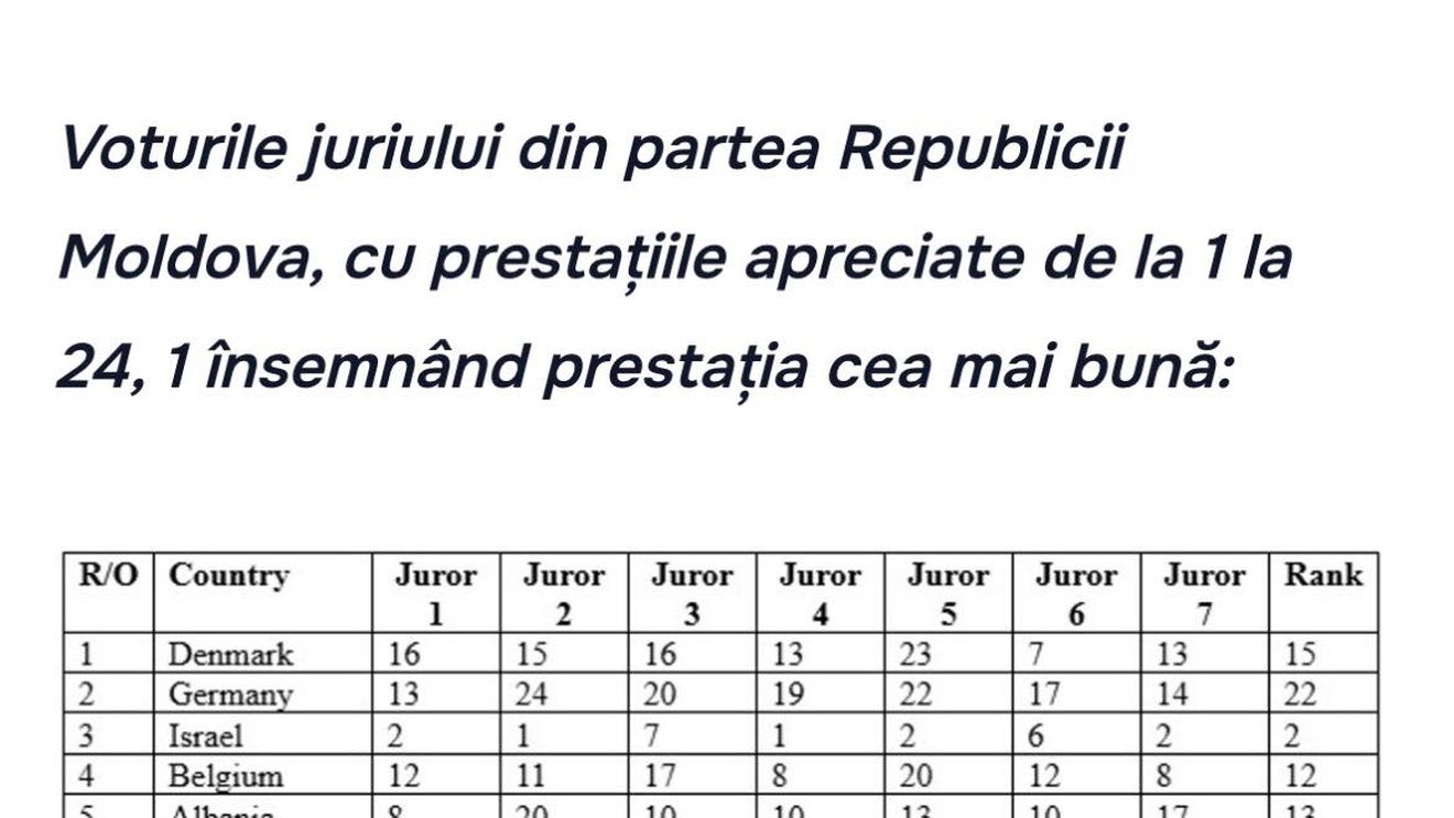 Membru din Republica Moldova al juriului Eurovision: ”Există fix doua soluții: fie juriul este eliminat, fie juriul votează exact aceeași prestație pe care o vede publicul”