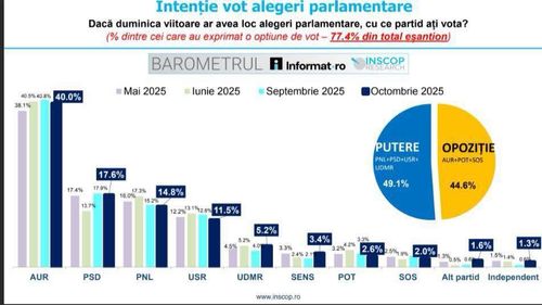 Raluca Turcan critică PSD după sondajul INSCOP: „Lipsa de solidaritate din coaliție alimentează AUR”