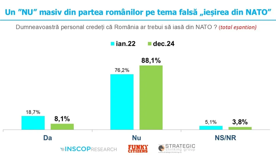 Sondaj NATO inscop