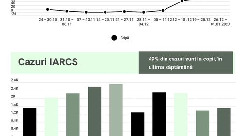 GRAFIC Cazurile de gripă au crescut cu 84%, în Sibiu, în ultima săptămână / 71% din cazuri sunt la copii