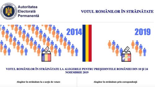 A expirat termenul până la care românii din diaspora se puteau înscrie pentru a vota la prezidențiale. Au cerut să voteze prin corespondență 41.003 persoane, în vreme ce pentru a vota la secțiile din afara țării s-au înscris 38.944 persoane