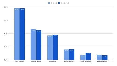 Sondaj intern USR: Dan Barna, pe locul 3 în ușoară creștere. Scade distanța față de Dăncilă (locul 2). Iohannis, la mare distanță în frunte
