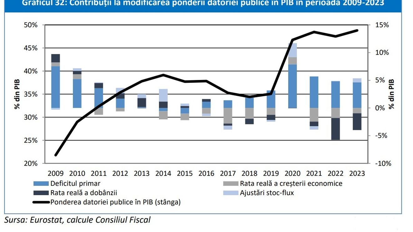 Nicuşor Dan: România se confruntă cu o criză de datorie şi cheltuieli fără precedent. Datoria depășește 964 de miliarde de lei