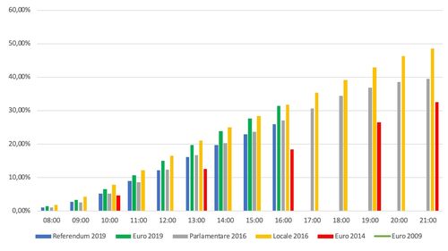BREAKING Prezența la vot la ora 16:00: La europarlamentare – 31,29%, la referendum - 25,9%. Mobilizare uriașă în marile orașe, demobilizare în mediul rural