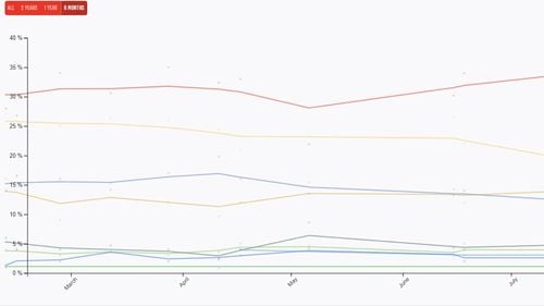 Politico agregă sondajele din România: PSD - 34%, PNL - 18%, AUR - 14%, USRPLUS - 12%/ Căderea abruptă a PNL începe la șase luni de la guvernare