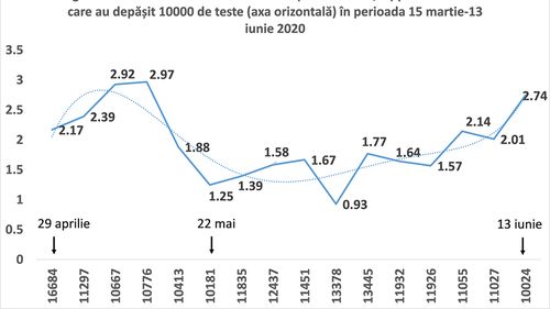 Un indicator statistic care arată reluarea creșterii infectărilor în România: numărul de cazuri la 100 de teste