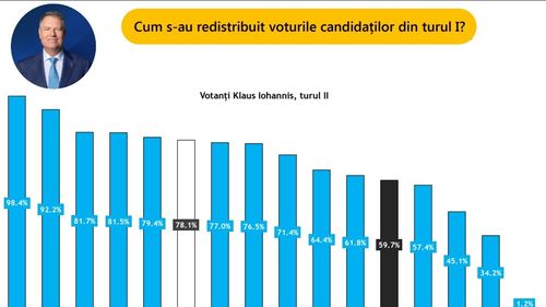 Analiză IRES / De unde a luat Iohannis voturi în turul doi: aproape toți votanții lui Dan Barna, Kelemen Hunor și Paleologu, dar și o treime din susținătorii lui Mircea Diaconu