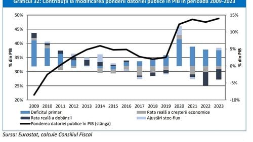 Nicuşor Dan: România se confruntă cu o criză de datorie şi cheltuieli fără precedent. Datoria depășește 964 de miliarde de lei