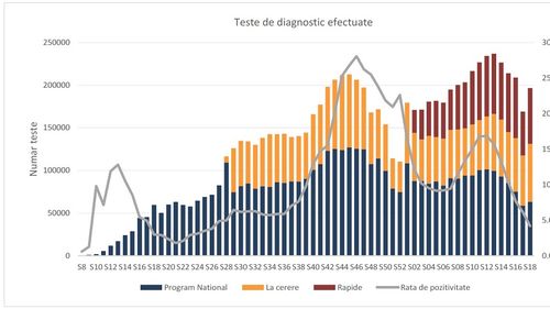 Numărul testelor pentru COVID a crescut săptămâna trecută, iar rata de pozitivare a scăzut sub 5% / Centrul European pentru Controlul Bolilor consideră că dacă rata este sub 4% epidemia este ținută sub control - grafice