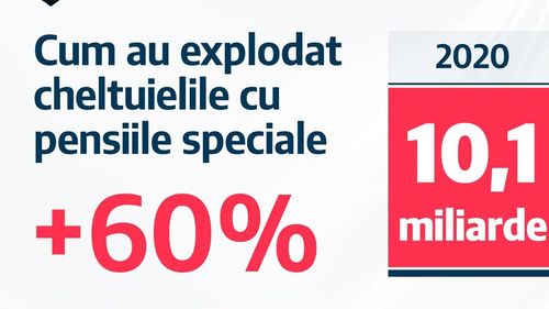 Claudiu Năsui, ministrul Economiei: Pensiile speciale au crescut cu 60% în ultimii 4 ani. Ele sunt plătite din banii pe statul ni-i ia nouă. În același timp, taxarea muncii pe salariile mici e cea mai mare din Europa