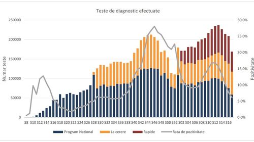 GRAFICE Cele mai puține teste pentru COVID din ultimele 4 luni au fost realizate săptămâna trecută. Rata de pozitivare a fost de circa 7%