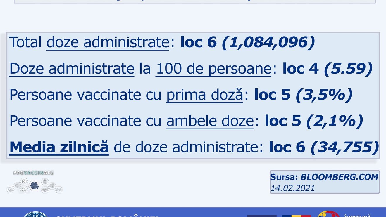 Campania de vaccinare din România, în topul țărilor din UE, potrivit estimărilor Bloomberg