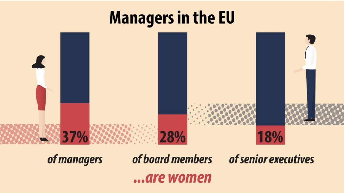Eurostat: Femeile sunt subreprezentate în funcțiile de conducere din companiile din Uniunea Europeană / Doar un manager din trei este femeie, deși din totalul angajaților jumătate sunt bărbați și jumătate femei. Cum stă România la acest capitol