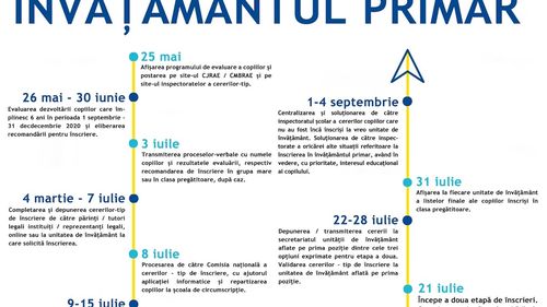 Calendarul de înscriere la clasa pregătitoare 2020 – explicat de Ministerul Educației
