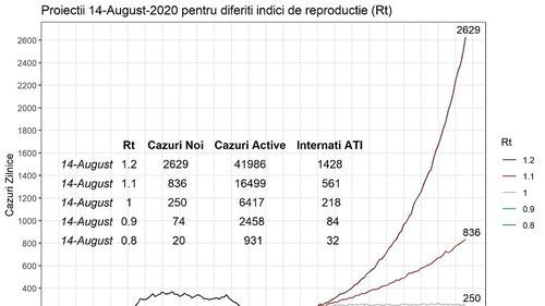 STUDIU Cum va evolua epidemia de coronavirus în România? Cinci scenarii statistice despre situația la jumătatea lunii august. În cea mai pesimistă proiecție, în două luni vor fi peste 40.000 de cazuri active