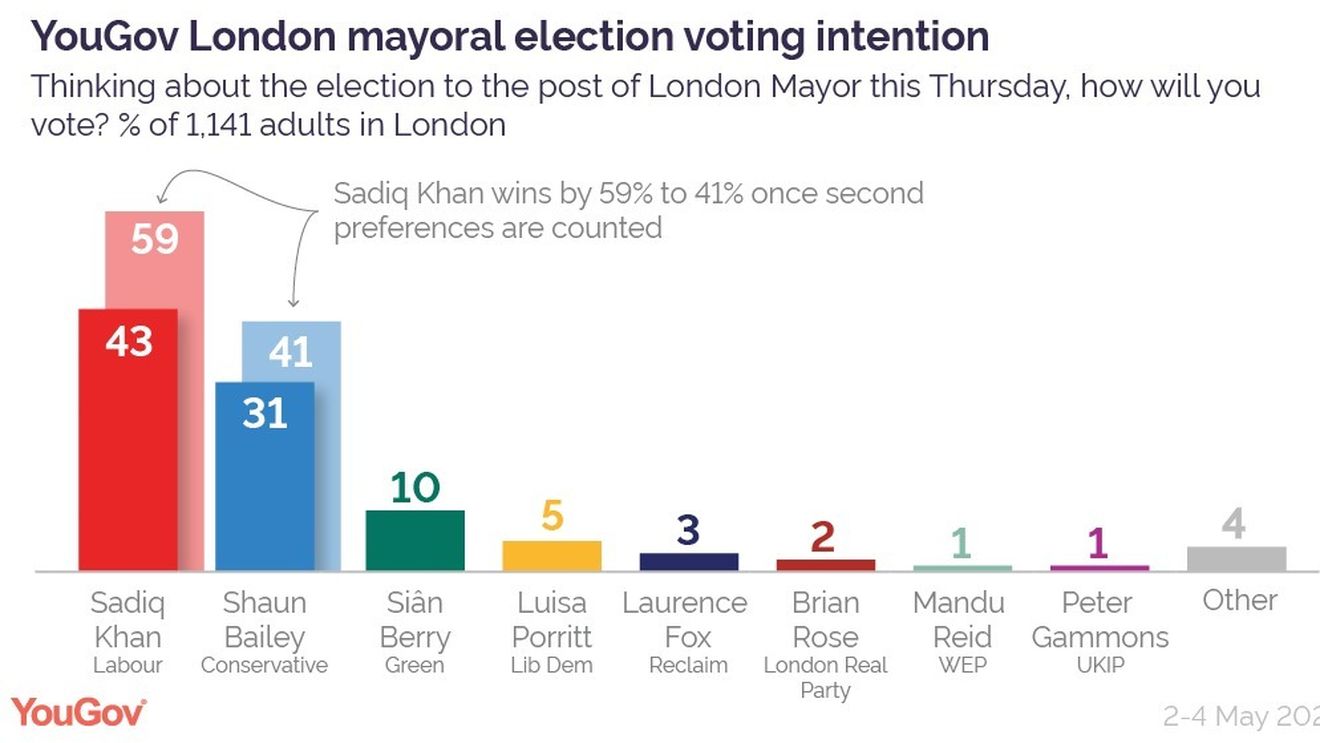 Alegeri de primar la Londra: Sadiq Khan mare favorit, dar creșterea infracționalității îl poate priva de o realegere triumfală