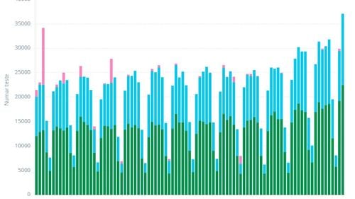 GRAFIC Record de teste în 24 de ore efectuate în România: Peste 37.000, din care peste 22.000 în sistemul public și o rată de pozitivare de 13%