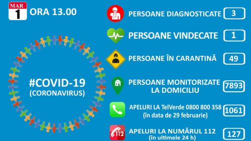 OFICIAL Starea celor două persoane cu coronavirus este staționară/ Numărul persoanelor în  izolare este în scădere
