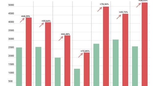 GRAFICE Creștere cu peste 50% a numărului de infectări COVID-19 depistate în România în ultimele 7 zile, comparativ cu începutul lunii februarie/ Situație îngrijorătoare și în secțiile ATI
