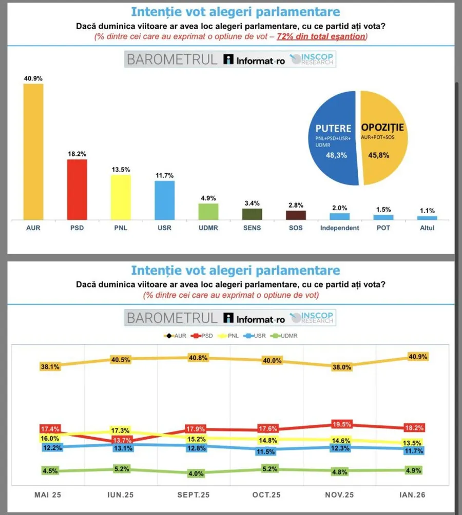 sondaj Inscop intenție de vot ianuarie 2026