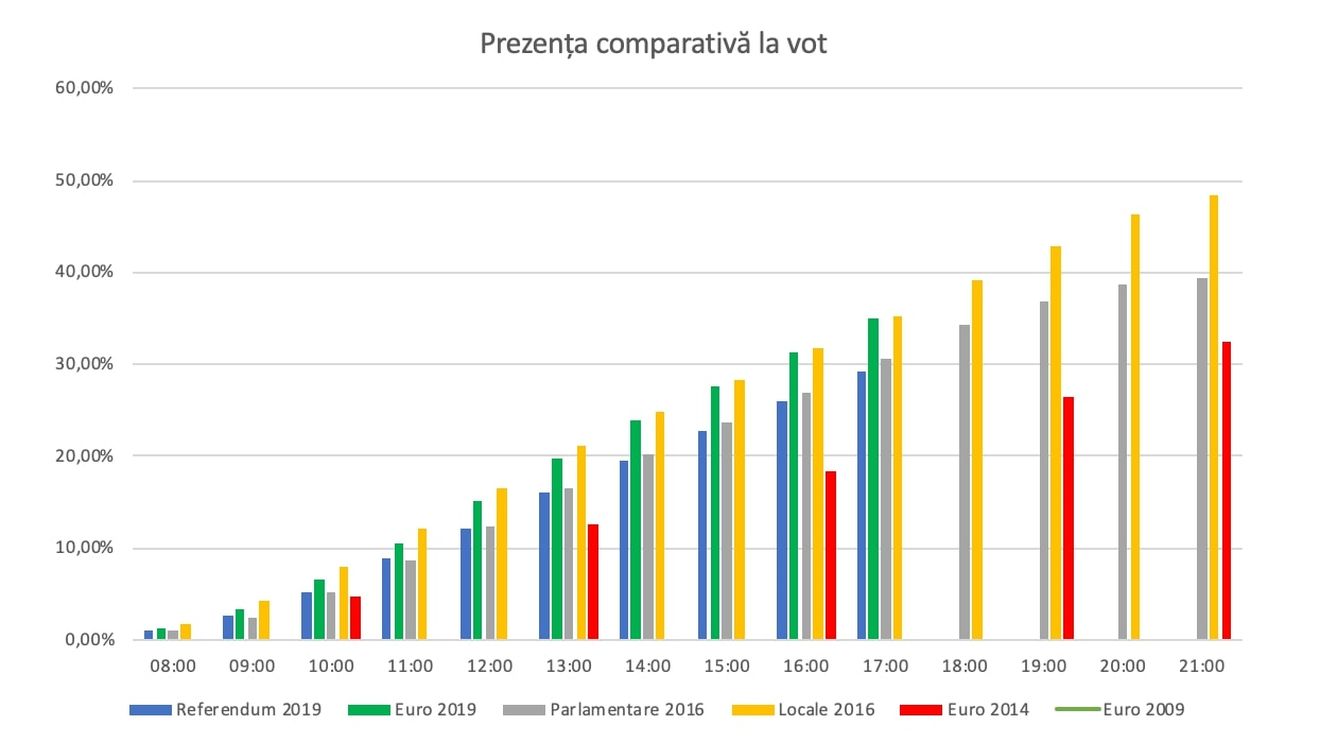 BREAKING Prezența la vot la ora 17:00: La europarlamentare – 35,07%, la referendum – 29,11%. Mobilizare uriașă în marile orașe, demobilizare în mediul rural