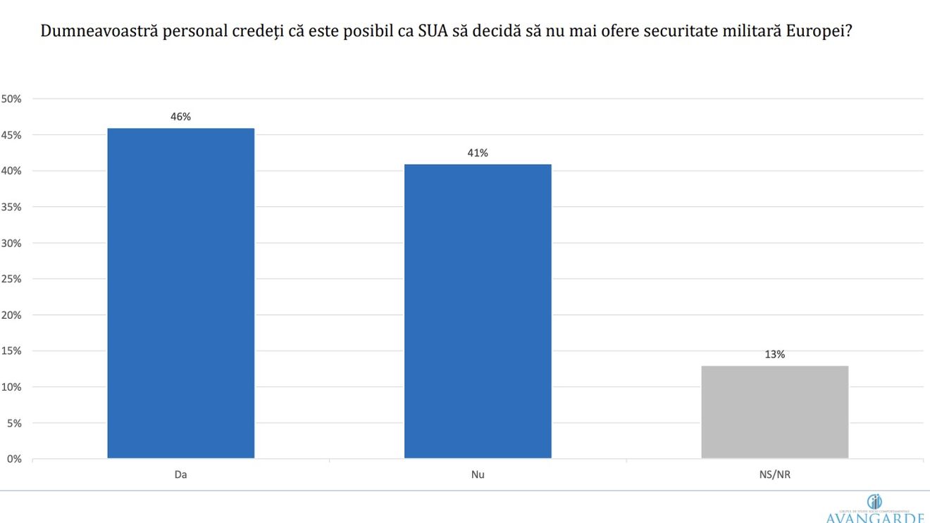 Sondaj Avangarde: 74% dintre români cred în UE / Peste 60% susțin că ar fi dăunătoare desființarea scutului antirachetă de la Deveselu / Doar 32% dintre români au încredere multă și foarte multă în Donald Trump