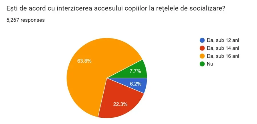 rezultate-sondaj-G4Media-acces-copii-retele