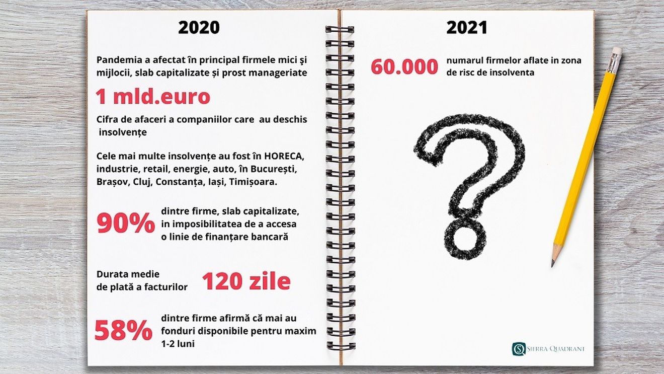 2021 anunță ,,furtuna perfectă’’ în business. Zeci de mii de firme, cu spatele la zid, din cauza datoriilor / Numărul insolvențelor va crește semnificativ - analiză Sierra Quadrant