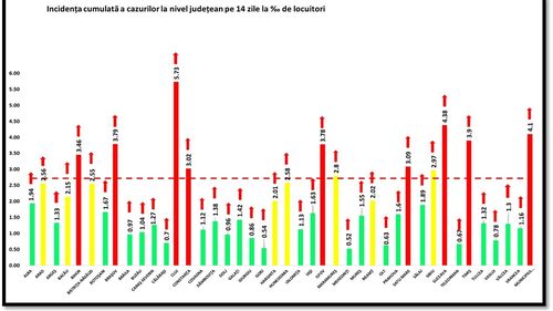 Județele Bihor, Constanța și Satu Mare au trecut în scenariul roșu / 61 de municipii și orașe și 300 de comune din toată țara au incidența COVID peste 3 la mie