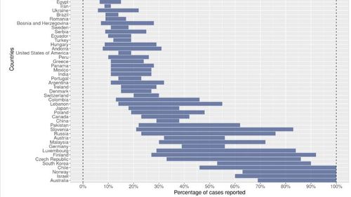 Subraportarea Covid-19 în România: Centrul britanic de modelare matematică a bolilor infecțioase estimează că doar 9-17% din totalul cazurilor simptomatice de coronavirus ar fi raportate / Plus: Cifre la nivel global
