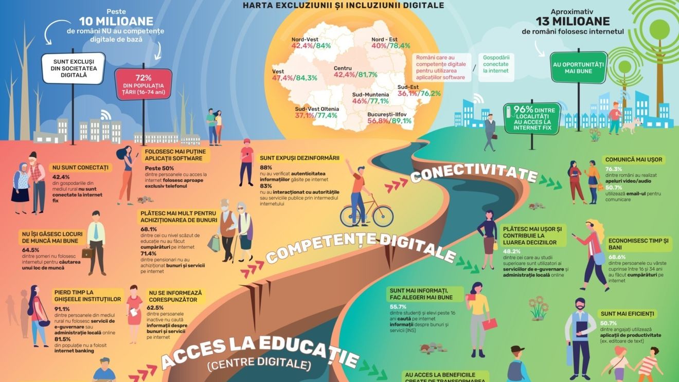 Harta digitalizării și a limitelor sale în România. 13 milioane de români folosesc internetul/ Peste 10 milioane de români nu au competențe digitale de bază