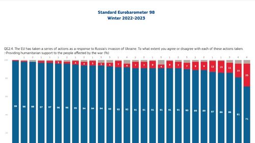 Eurobarometru: Românii sunt europenii care se împotrivesc cel mai mult ajutorului dat Ucrainei de UE după invazia rusă / Românii și bulgarii fac cele mai mici economii la consumul de energie