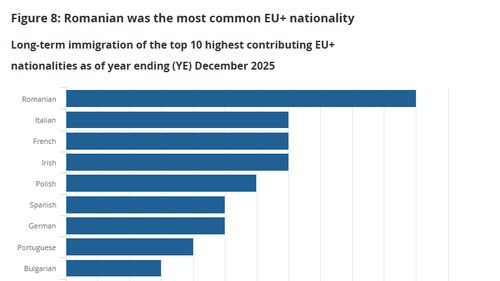 Românii sunt pe locul întâi printre cetățenii Uniunii Europene care emigrează din și imigrează în Regatul Unit