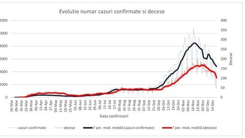 INSP: Aproape 37% din cazurile de COVID de săptămână trecută au fost înregistrate în București, Ilfov, Iași, Timiș și Constanța / Testele prelucrate, mult sub capacitatea de testare
