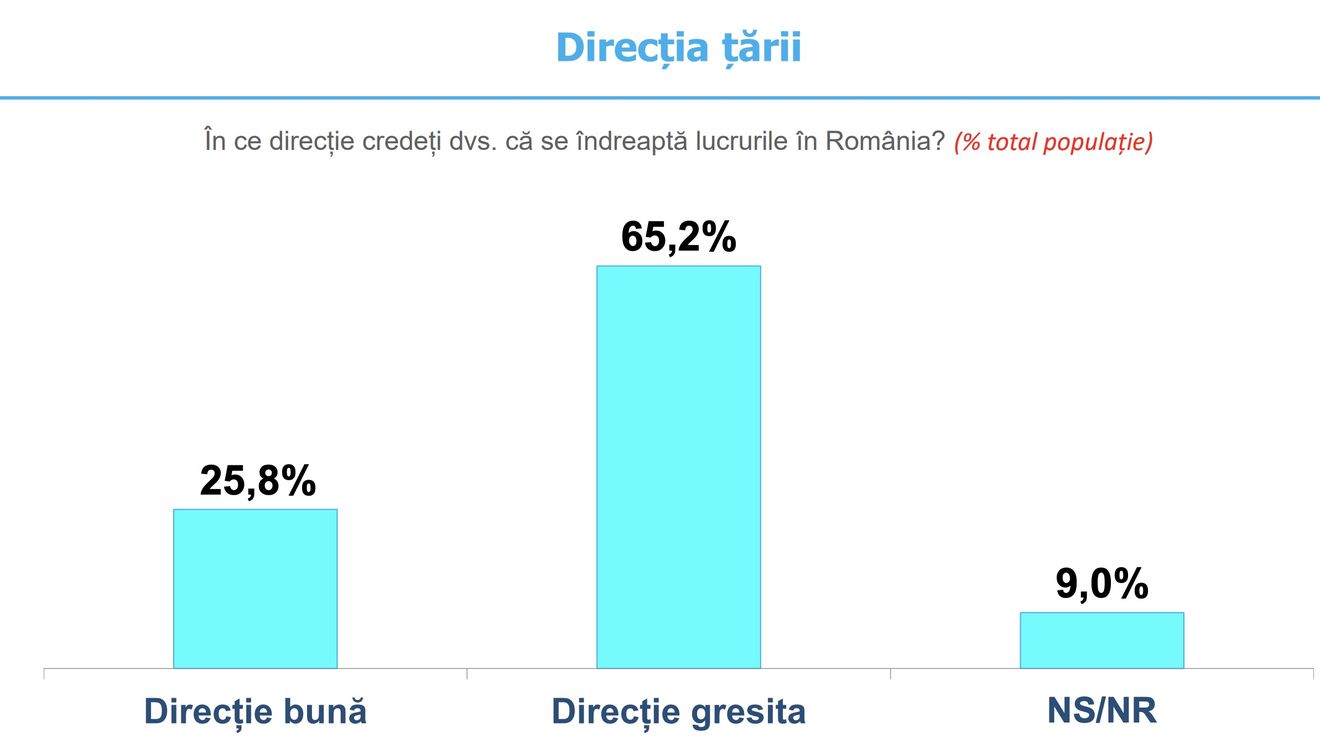 Sondaj INSCOP Ce cred tinerii despre România / 65% cred că lucrurile merg într-o direcție greșită / Doar puțin peste jumătate au un loc de muncă / Mai mult de o treime stau cu părinții și peste 27% se gândesc serios să plece din țară / 58.4% sunt împotriva avortului
