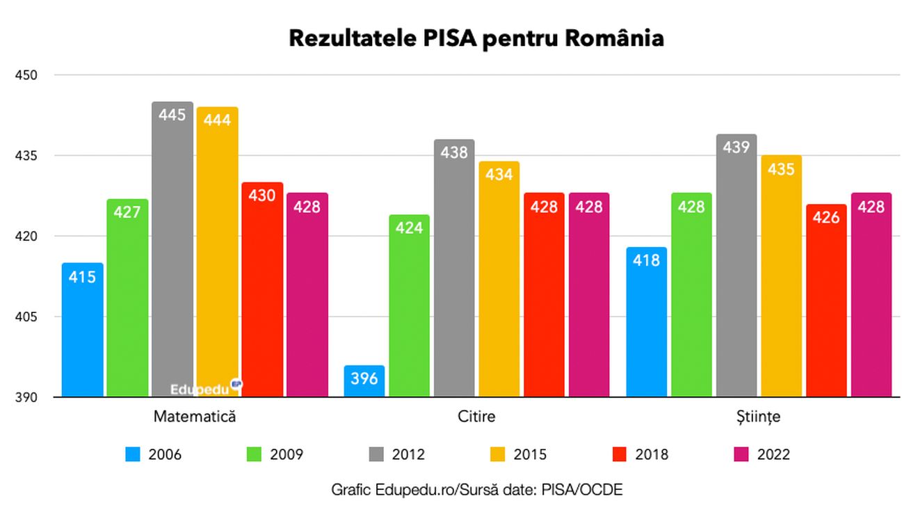 România la PISA – rezultatele la cele 6 testări, din 2006 până în 2022, arată ca o pâlnie inversată care conservă mediocritatea într-o zonă a analfabetismului funcțional