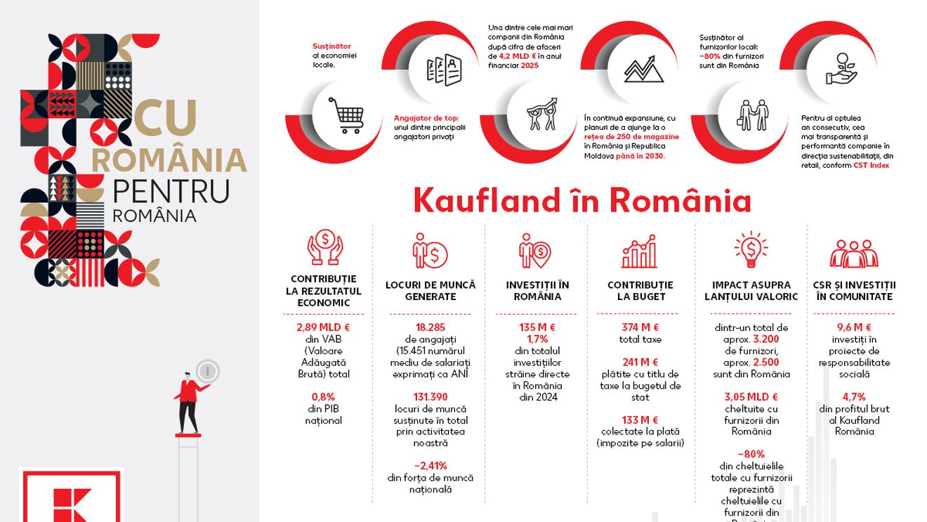 Kaufland publică rezultatele impactului socio-economic al activității sale în România