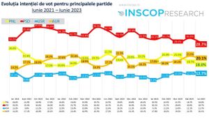 Analiză INSCOP: AUR, aflat în opoziție, a înregistrat cea mai mare creștere în sondaje în ultimii doi ani / PNL, aflat la guvernare, a suferit cea mai drastică scădere / Cum a evoluat intenția de vot pentru principalele partide
