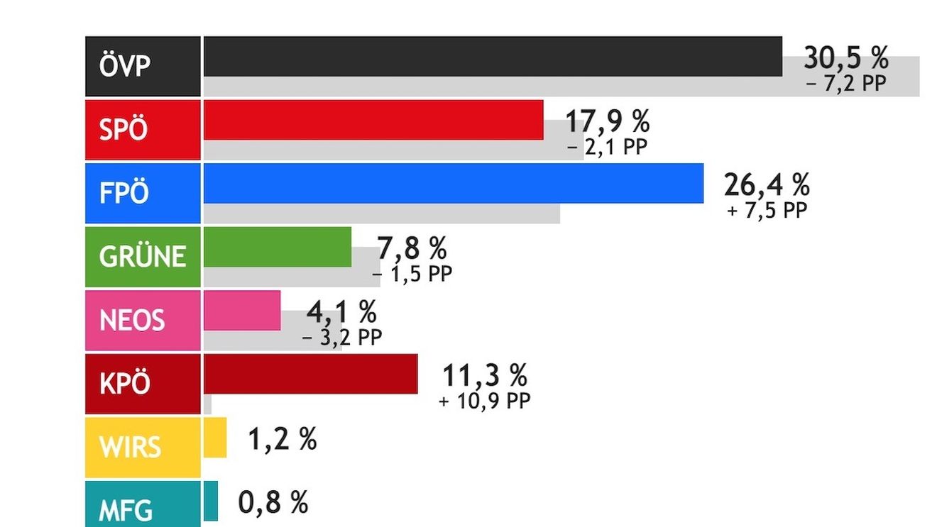 Partidul Comunist din Austria intră în parlamentul regional din Salzburg pentru prima oară după 1945 / Alegerile sunt câștigate de Partidul Popular (ÖVP) care obține peste 30%