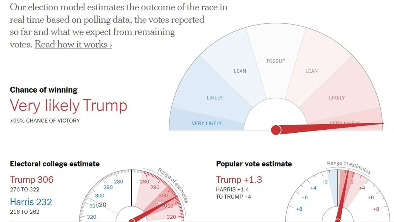 New York Times: Donald Trump are 95% șanse să câștige alegerile prezidențiale