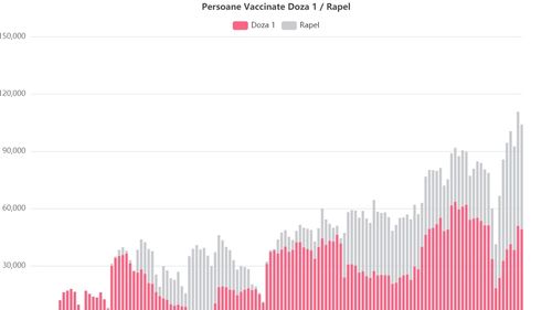 Vaccinarea înaintează greoi în România, deși oricine dorește se poate imuniza fără nicio restricție / Realitatea din spatele recordurilor din ultimele zile: în ritmul actual, pragul de 5 milioane de vaccinați cu cel puțin o doză la 1 iunie nu poate fi atins